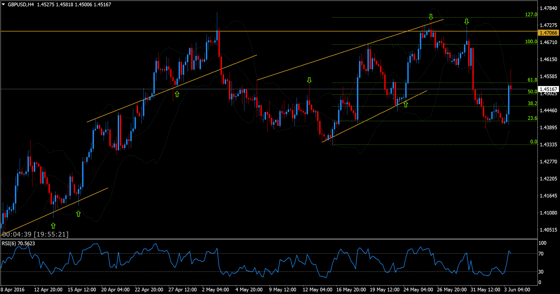 GBPUSD chart with Fibonacci retracement levels